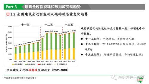 笔记 中国建筑能耗研究报告 2020